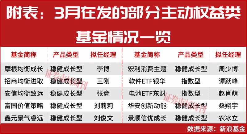  3月公募新品加速登场；明星经理携价值策略再度出击。 股票财经 3月公募新品加速登场；明星经理携价值策略再度出击。 股票财经 3月公募新品加速登场；明星经理携价值策略再度出击。 股票财经