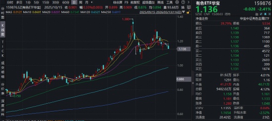 地缘因素扰动能源成本；旺季预期提振需求，有色金属迎来多维博弈格局。