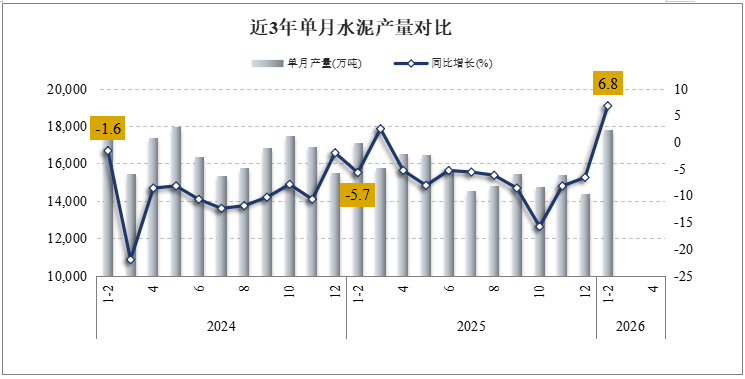  水泥产量实现正增长，基础设施投资提供有力支撑；房地产调整持续拖累需求。 股票财经 水泥产量实现正增长，基础设施投资提供有力支撑；房地产调整持续拖累需求。 股票财经 水泥产量实现正增长，基础设施投资提供有力支撑；房地产调整持续拖累需求。 股票财经