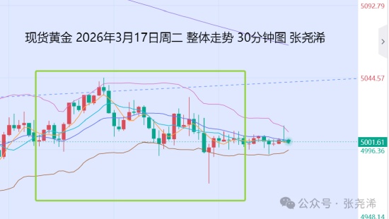 张尧浠鲍威尔携决议来袭；金价预保持震荡调整待反弹。