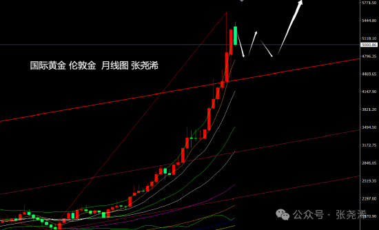  张尧浠鲍威尔携决议来袭；金价预保持震荡调整待反弹。 股票财经