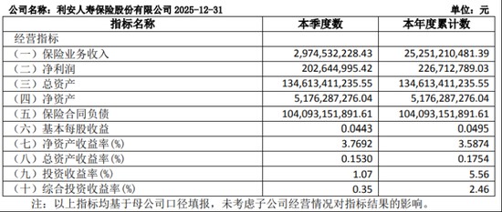  利安人寿治理层变动，黄剑出任董事；业绩反弹向好，合规退保问题需重视。 新闻 利安人寿治理层变动，黄剑出任董事；业绩反弹向好，合规退保问题需重视。 新闻