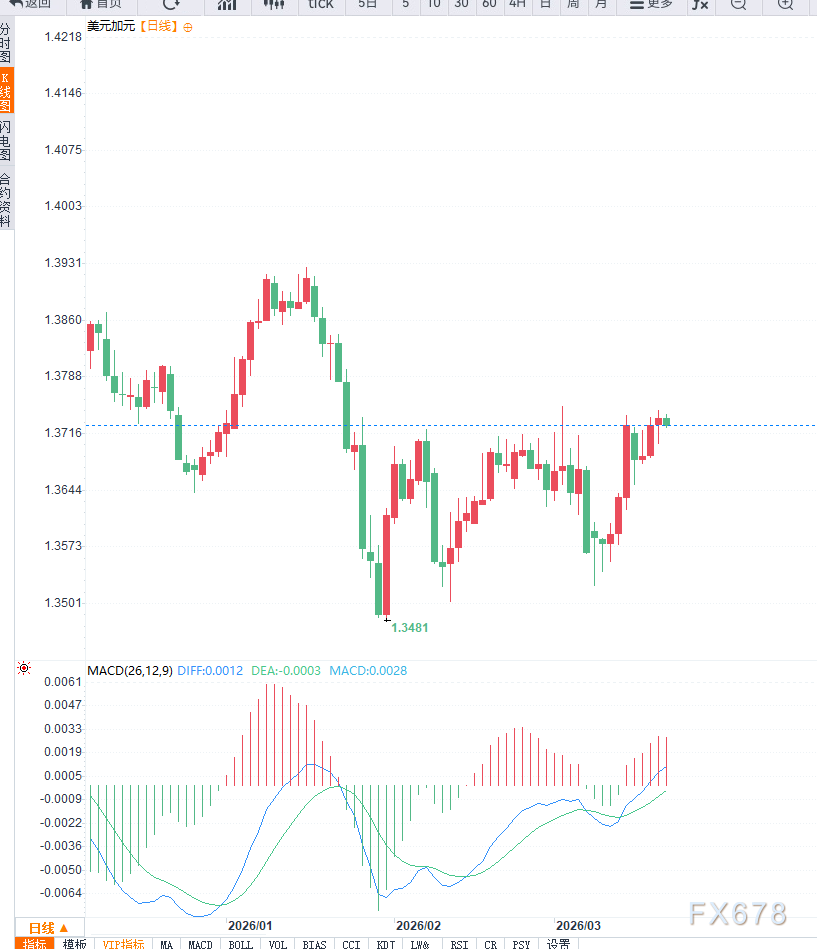  油价波动趋缓，美元兑加元汇率面临关键抉择。 股票财经 油价波动趋缓，美元兑加元汇率面临关键抉择。 股票财经