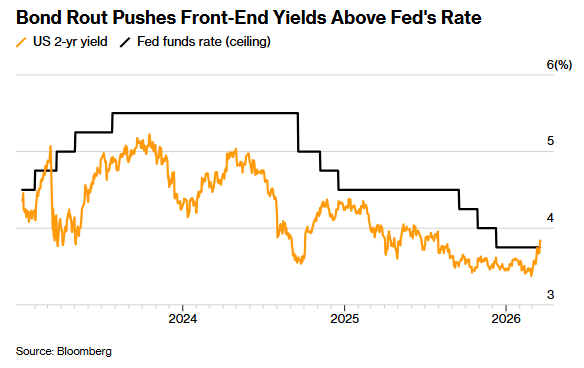  美联储宽松预期遭遇逆转；地缘风险推升通胀压力，美债市场信号强烈。 股票财经 美联储宽松预期遭遇逆转；地缘风险推升通胀压力，美债市场信号强烈。 股票财经 美联储宽松预期遭遇逆转；地缘风险推升通胀压力，美债市场信号强烈。 股票财经