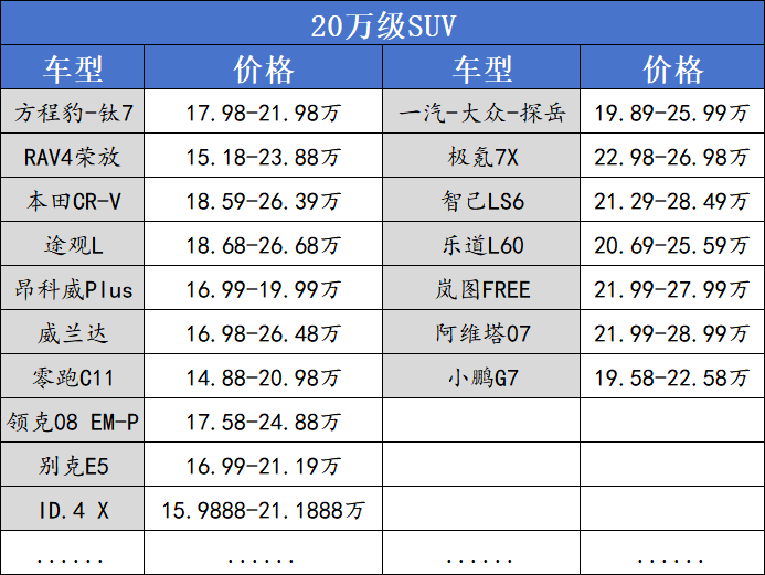  20万级SUV市场分化加剧；精准定位成为车企生存关键。 汽车科技