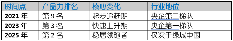 行业观察者：央企巨头产品力跃升的幕后逻辑