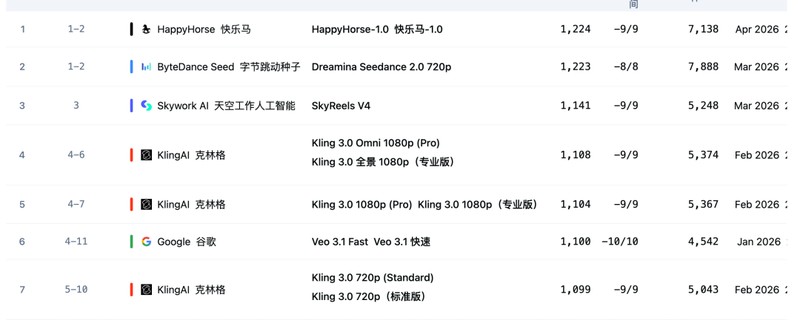  【技术解密】匿名“欢乐马”登顶榜单：视频生成模型的架构革新与竞争格局重构 IT技术