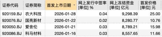  数据拆解北交所打新底层逻辑：美德乐万亿冻资背后的机制信号与市场博弈 股票财经