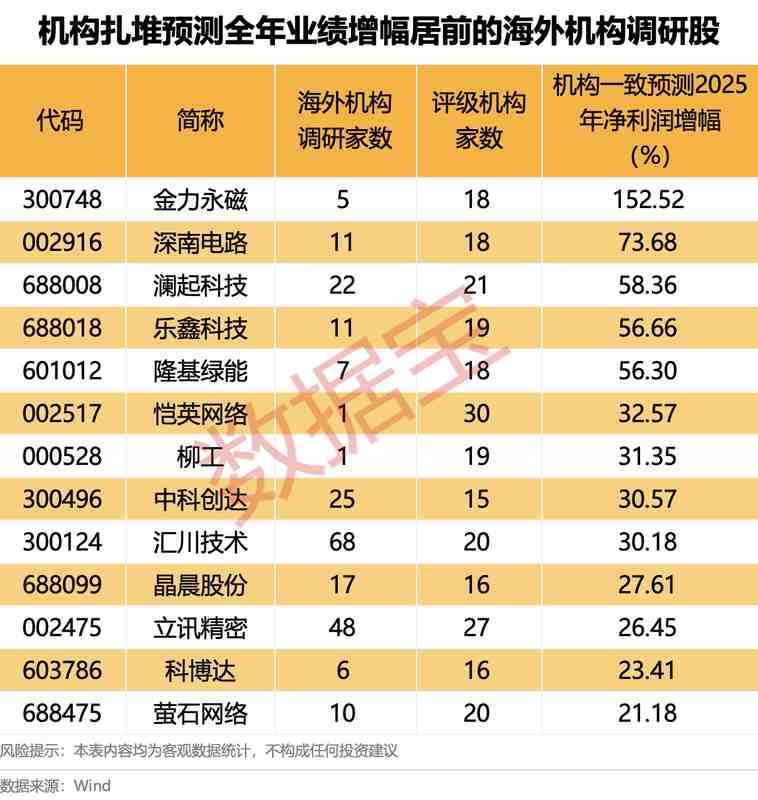  当海外机构开始集中关注这30只股票：普通投资者该从中读出什么信号 股票财经