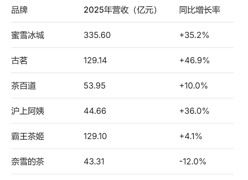  从294亿到14亿港元：奈雪高端战略失速的深层逻辑复盘 新闻