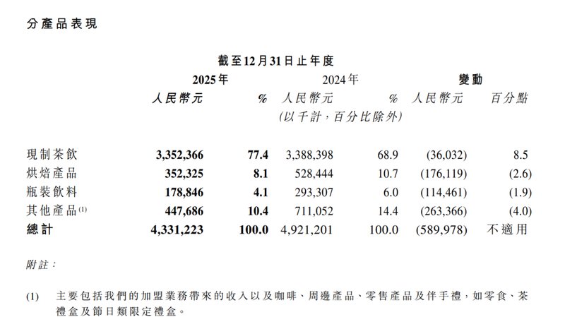  从294亿到14亿港元：奈雪高端战略失速的深层逻辑复盘 新闻