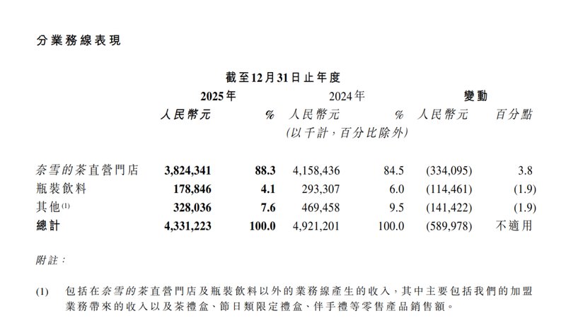  从294亿到14亿港元：奈雪高端战略失速的深层逻辑复盘 新闻