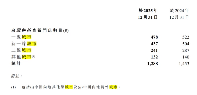  从294亿到14亿港元：奈雪高端战略失速的深层逻辑复盘 新闻
