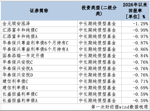  中长期纯债基收益率持续承压：从'开门红'幻想到'稳健为王'的策略切换 股票财经